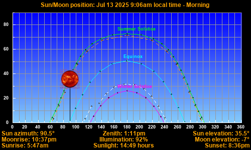 Sun/Moon sky position graph