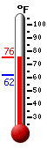 Currently: 49.8, Max: 49.8, Min: 40.3